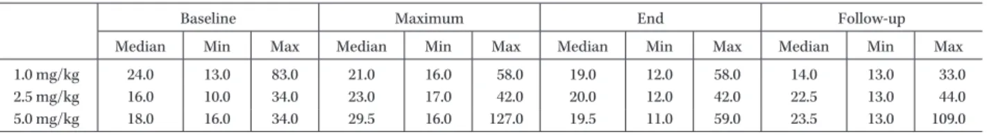 Table 5a. AST (GOT) levels in patients receiving L-AMB at a dose of 1.0 mg/kg (n＝13), 2.5 mg/kg (n＝9), or 5.0 mg/kg (n＝9)
