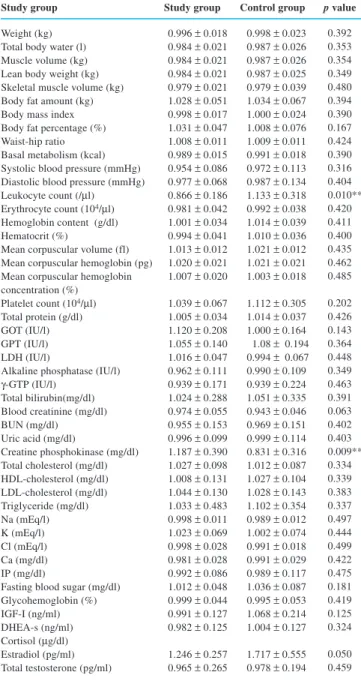 Table 5   Mental symptoms (derived from survey questions)                for (A) study group with watch-type pedometer                 and (B) control group after 8 weeks of aerobic                 walking exercises (A) Study group Irritability Easily ange