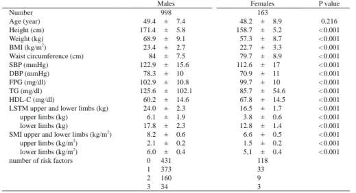 Table 3.  Clinical characteristics of subjects in study 2