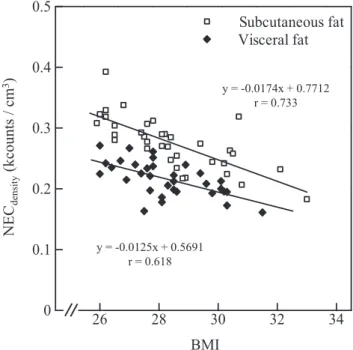 Fig. 2 Relationship between BMI and NEC density .
