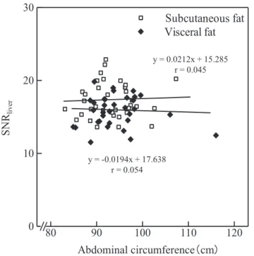 Fig. 7 Relationship between abdominal circumference and the ratio of random coincidence to prompt coincidence.
