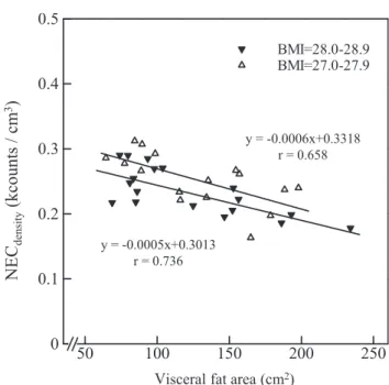 Fig. 10 Relationship between visceral fat area and NEC density .
