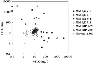 図 2  Serum FLC levels in patients with multiple myeloma and in normal individuals 