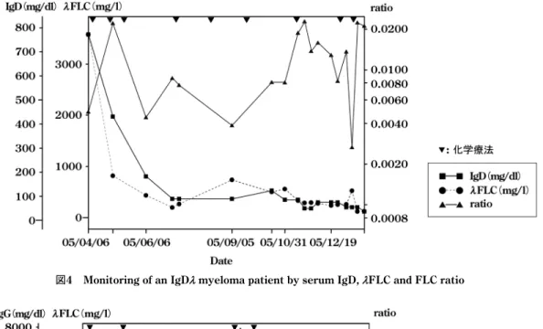 図 4  Monitoring of an IgD λ  myeloma patient by serum IgD,  λ FLC and FLC ratio