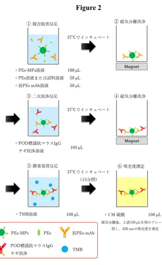 Fig. 2 競合 合的 MPs-E EIA の概略