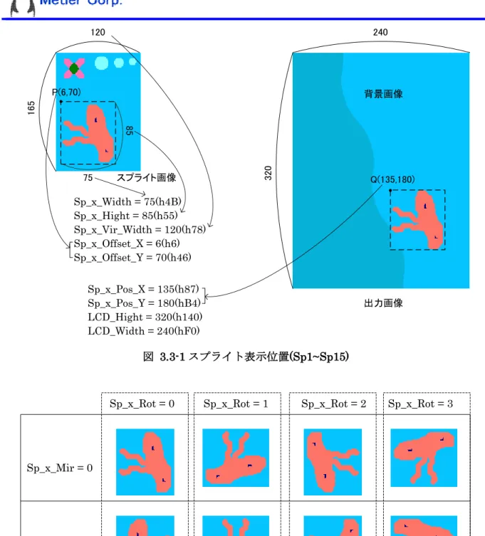 図  3.3-2  スプライト 90 度回転と左右反転表示 