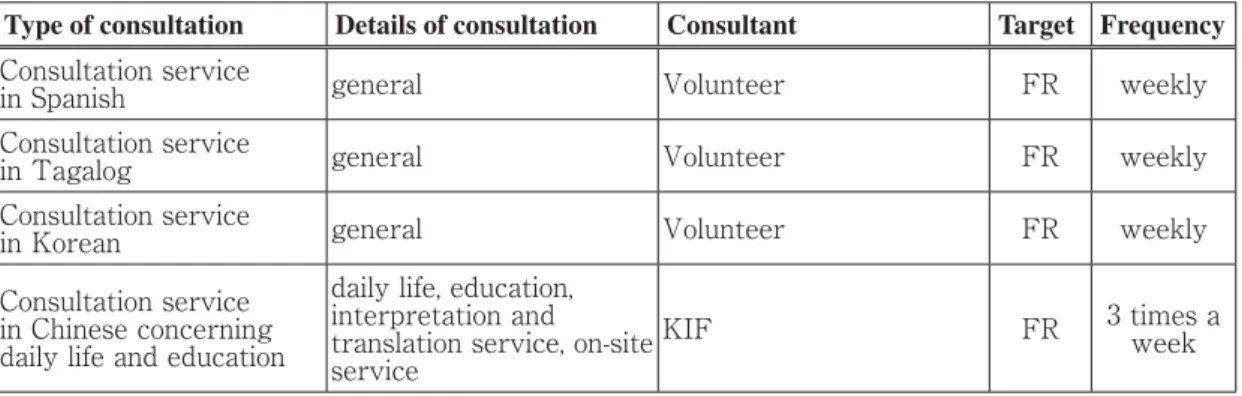 Table 2: Consultation services provided at the Tabunkaky ō sei Oﬃce (2018)