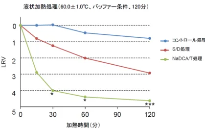 図 1  各処理を行った RG-HEV の不活化動態    コントロール処理、 S/D 処理、 NaDCA/T 処理した RG-HEV を液状加熱処理（60.0±1.0℃ 、 120 分）した。 加熱時間と LRV の関係を示した。 *は 3 回の感染価測定のうち 1 回が検出限界以下、 ***は 3 回の感染価測 定のうち 3 回全てが検出限界以下であることを示す。  図 2  RG-HEV と pd-HEV の不活化動態比較    RG-HEV をアルブミン安定化液及び 25%アルブミン溶液に添加し（そ