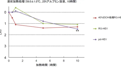 図 3  40%エタノールで前処理した RG-HEV の不活化動態 