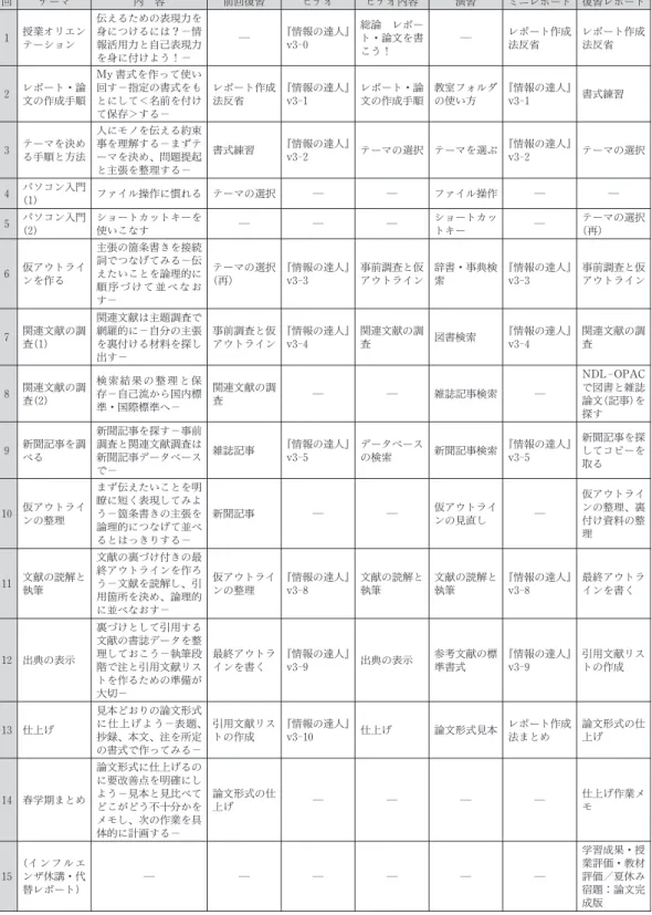 表 3.春学期：文章表現Ⅰ 回 テーマ 内 容 前回復習 ビデオ ビデオ内容 演習 ミニレポート 復習レポート 1 授業オリエン テーション 伝えるための表現力を身につけるには？−情報活用力と自己表現力 を身に付けよう − 『情報の達人』v3-0 総論 レポート・論文を書こう レポート作成法反省 レポート作成法反省 2 レポート・論 文の作成手順 My書式を作って使い回す−指定の書式をもとにして＜名前を付け て保存＞する− レポート作成法反省 『情報の達人』v3-1 レポート・論文の作成手順 教室フォルダの