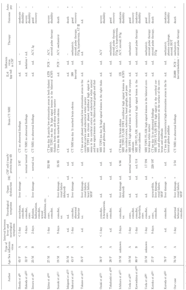 Table 2Summary of the reported cases of adult influenza-associated encephalopathy OuTherapyInfluenzavirus in CSFIL-6(pg/ml)Brain CT/MRICSF cell (/mm3)/protein (mg/dl)DICOrgandysfunction Neurological symptoms
