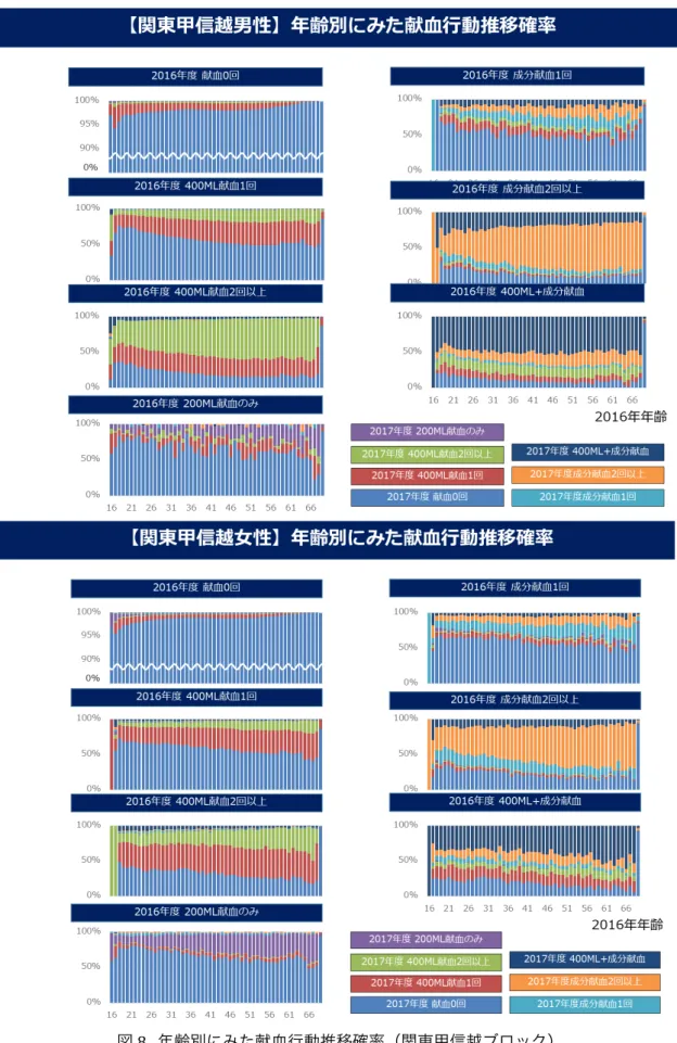 図 8.  年齢別にみた献血行動推移確率（関東甲信越ブロック） 