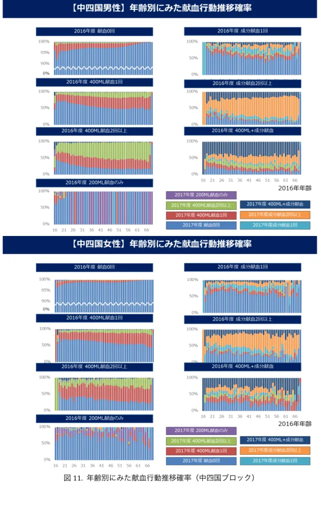 図 11.  年齢別にみた献血行動推移確率（中四国ブロック） 
