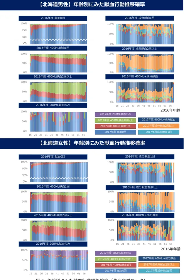 図 6.  年齢別にみた献血行動推移確率（北海道ブロック）