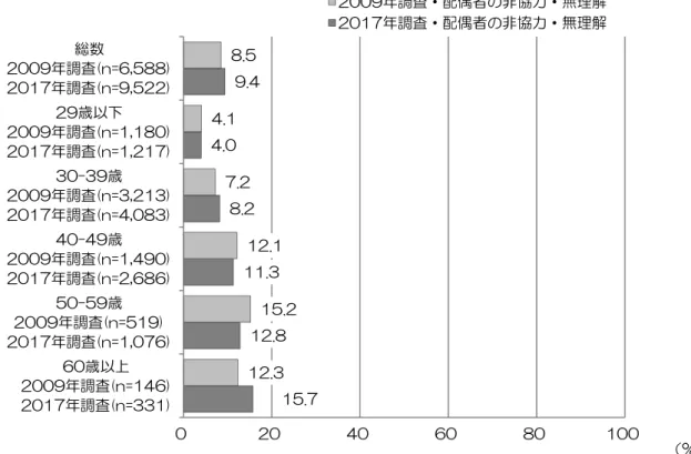 図 4-1-2-2  年齢階級別にみた家庭・育児に関する悩み【配偶者の非協力・無理解】 （2009 年調査・2017 年調査） （%） ※選択肢回答「7.配偶者の非協力・無理解」および「その他」を選択した人の具体的な記入内容を もとに分類した。           （無回答を除く） 図 4-1-2-3  年齢階級別にみた家庭・育児に関する悩み【配偶者の家族の無理解】 （2009 年調査・2017 年調査） （%） ※選択肢回答「8.配偶者の家族の無理解」および「その他」を選択した人の具体的な記入内容をも  