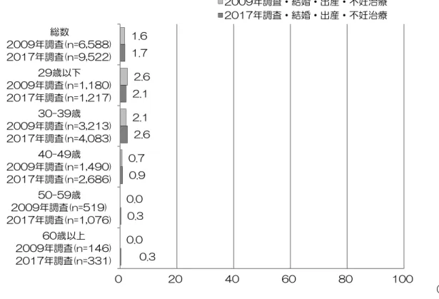 図 4-1-2-4  年齢階級別にみた女性医師の悩み【結婚・出産・不妊治療】 （2009 年調査・2017 年調査）  （%） ※「その他」を選択した人の具体的な記入内容をもとに分類した。           （無回答を除く）0.30.30.92.62.11.70.00.00.72.12.61.602040608010060歳以上2009年調査(n=146)2017年調査(n=331)50-59歳2009年調査(n=519)2017年調査(n=1,076)40-49歳2009年調査(n=1,490)2017