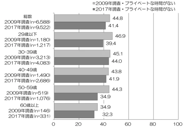図 4-1-3-2  年齢階級別にみた医師としての悩み【プライベートな時間がない】 （2009 年調査・2017 年調査） （%） ※選択肢回答「2.プライベートな時間がない」および「その他」を選択した人の具体的な記入内容 をもとに分類した。           （無回答を除く） 図 4-1-3-3  年齢階級別にみた医師としての悩み【業務量・体力面・評価等】 （2009 年調査・2017 年調査）  （%） ※「その他」を選択した人の具体的な記入内容をもとに分類した。           （無回答を除く）
