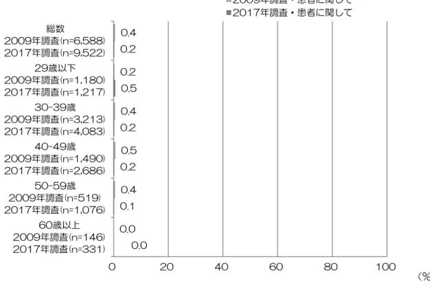 図 4-1-3-4  年齢階級別にみた医師としての悩み【患者に関して】（2009 年調査・2017 年調査）  （%） ※「その他」を選択した人の具体的な記入内容をもとに分類した。           （無回答を除く）0.00.10.20.20.50.20.00.40.50.40.20.402040608010060歳以上2009年調査(n=146)2017年調査(n=331)50-59歳2009年調査(n=519)2017年調査(n=1,076)40-49歳2009年調査(n=1,490)2017年調査(