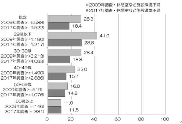 図 4-1-4-2  年齢階級別にみた職場における女性医師としての悩み【休憩室など施設環境不備】  （2009 年調査・2017 年調査）  （%） ※選択肢回答「4.当直室・更衣室・休憩室などの施設環境の不備」および「その他」を選択した人 の具体的な記入内容をもとに分類した。           （無回答を除く） 図 4-1-4-3  年齢階級別にみた職場における女性医師としての悩み【職場の無理解・人間関係】  （2009 年調査・2017 年調査）  （%）11.514.815.718.828.818.