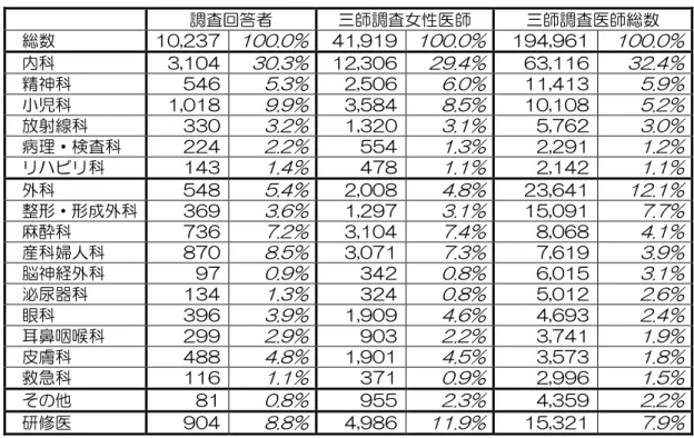 表 2-2-1  診療科（平成 26（2014）年三師調査女性医師・医師総数と比較）  調査回答者  三師調査女性医師  三師調査医師総数  総数  10,237  100.0%  41,919  100.0%  194,961  100.0%  内科  3,104  30.3%  12,306  29.4%  63,116  32.4%  精神科  546  5.3%  2,506  6.0%  11,413  5.9%  小児科  1,018  9.9%  3,584  8.5%  10,108  5.