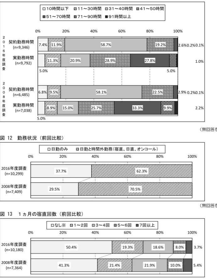 図 11  一週間の契約勤務時間と実勤務時間（前回比較）  （無回答を除く）  図 12  勤務状況（前回比較）  （無回答を除く）  図 13  １ヵ月の宿直回数（前回比較）  ※2008 年度調査と比較するため、2016 年度調査の「なし」には、前問で勤務状況が「日勤のみ」と回答したためにこ の質問の該当者にはならなかった人（3,879 人）も含めて集計した。  （無回答を除く） 7.4%5.0%6.8%5.0%11.9%11.3%9.5%8.9%58.7%20.9%58.1%15.0%19.2%28.
