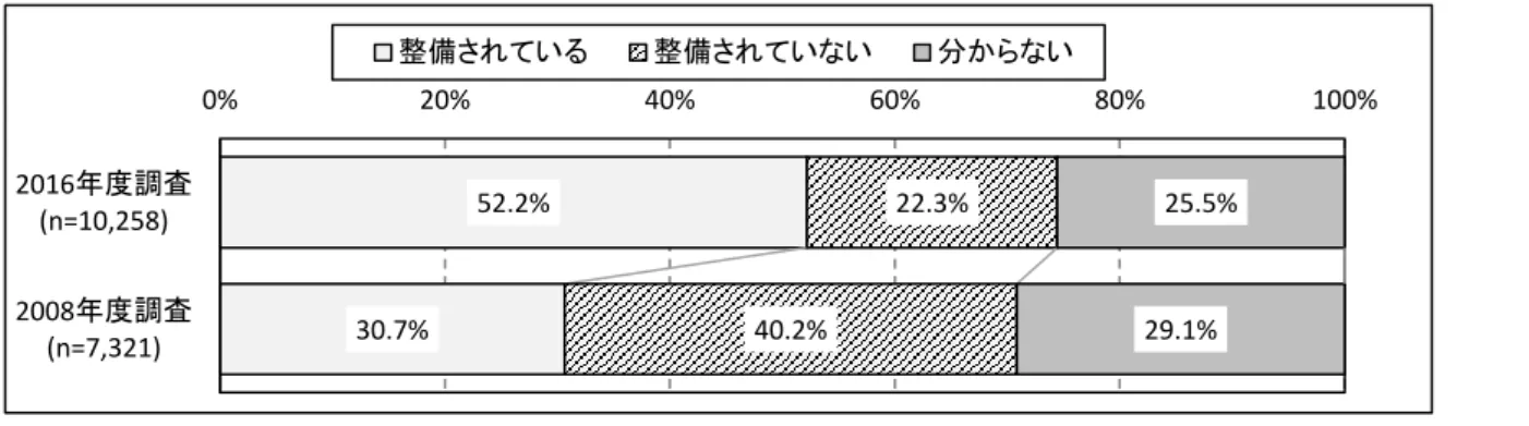 図 24  仕事と家庭生活を両立させるための就労環境や規則の整備状況（前回比較）  （無回答を除く） 図 25  仕事と家庭生活を両立させるための就労環境や規則として整備されている内容  （前回比較） 【複数回答／仕事と家庭生活を両立させるための就労環境や規則が整備されていると答えた方に】 （無回答を除く）  図 26  職場における保育所・託児所の有無（前回比較）  （無回答を除く） 52.2%30.7%22.3%40.2%25.5%29.1%0%20%40%60%80%100%2016年度調査(n=10