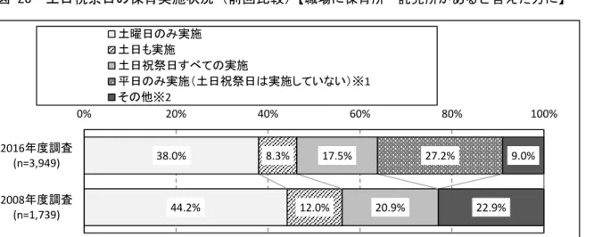 図 27  職場の保育所・託児所の２４時間対応の有無（前回比較） 【職場に保育所・託児所があると答えた方に】 （無回答を除く）  図 28  土日祝祭日の保育実施状況（前回比較） 【職場に保育所・託児所があると答えた方に】 ※1  2016 年度調査で新しく選択肢を追加した。  ※2  その他の具体的な回答としては、 「毎週ではないが土日祝祭日にも実施」 （161 件） 、 「病院開院日に合わせて土日祝祭 日にも実施」 （54 件） 、 「申込・必要に応じて土日祝祭日にも実施」 （36 件）などがあった。 