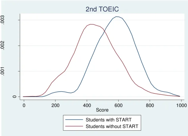 図 ： START プ 後 第 回目 TOEIC コア分布 注 処置群 分布 青線 Students with START 対照群 分布 赤線 Students without START 記載