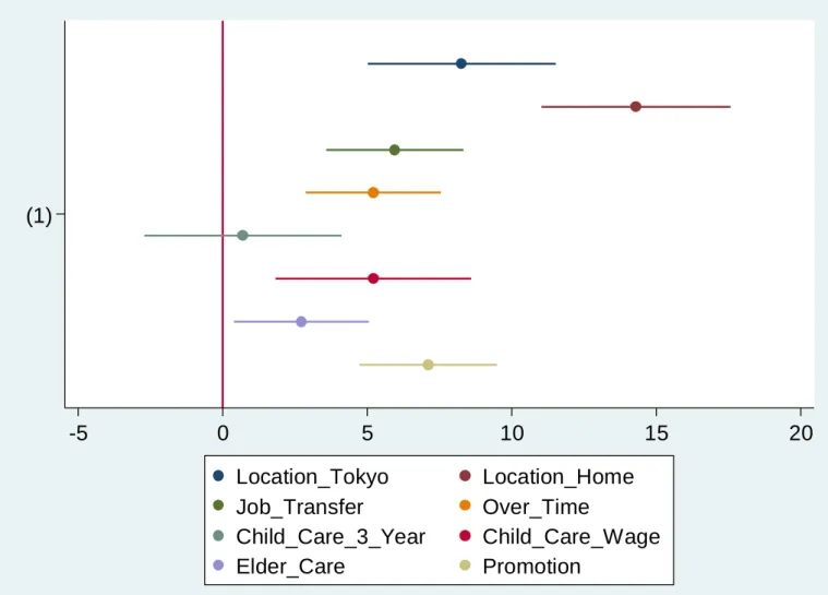 Figure 3: Estimated lower bounds of WTP in Osaka area 