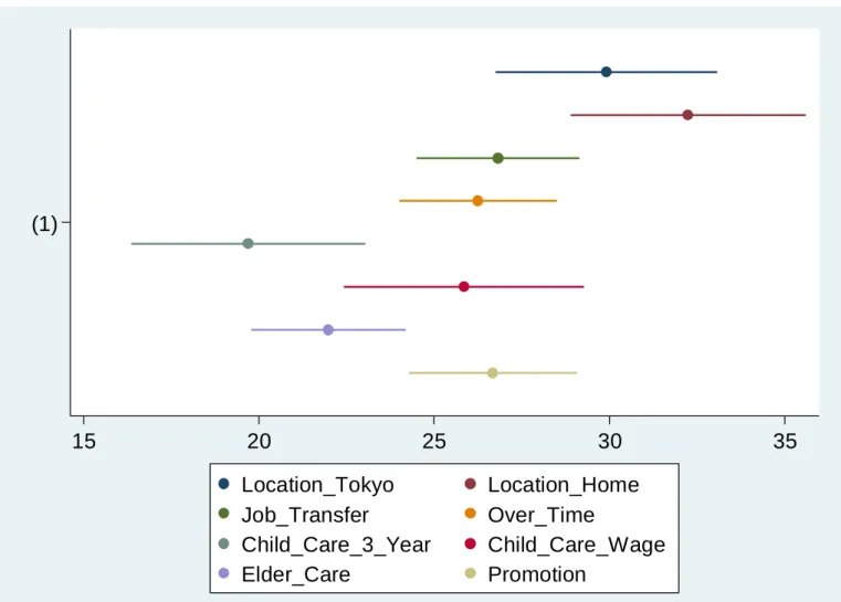 Figure 4: Estimated upper bounds of WTP in Osaka area 