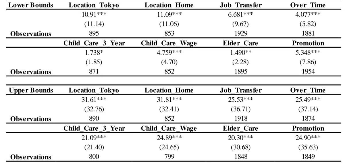 Table A1: Estimated Lower and Upper Bounds of Average WTP 