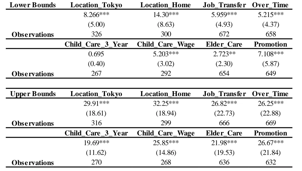 Table A2: Estimated Lower and Upper Bounds of Average WTP in Osaka Area 