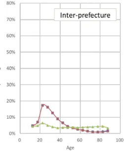 Figure 6  Proportion lived in different prefecture 5 years ago 
