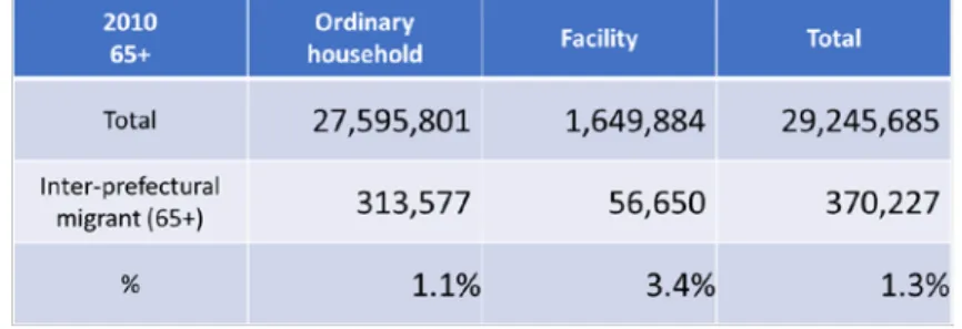 Table 2    Inter-prefectural migrant 65+ to ordinary household and facility 