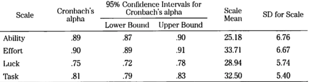 Table 4a Reliability Estimates, Confidence Intervals for Alpha (95%), Scale Means,