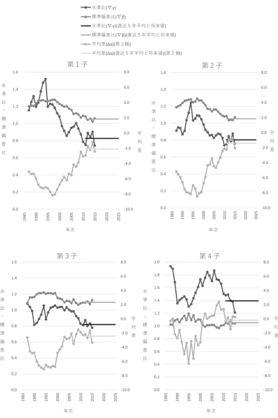 図 7  日本人女性出生年齢パターンと外国人女性出生年齢パターンのモーメント相対格差 係数の推移（実績と将来値）  ‐10.0‐8.0‐6.0‐4.0‐2.00.02.04.06.08.00.00.20.40.60.81.01.21.41.6 1985 1990 1995 2000 2005 2010 2015 2020 2025 平均差⽔準⽐・標準偏差⽐ 年次 第１⼦ ⽔準⽐(∇γ) 標準偏差⽐(∇β) ⽔準⽐(∇γ)(直近５年平均と将来値) 標準偏差⽐(∇β)(直近５年平均と将来値)平均差(Δα)(第２