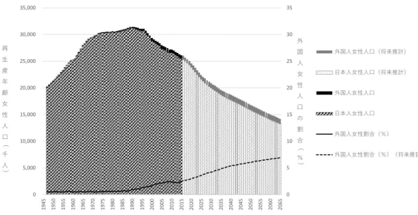 図 1  日本人・外国人別にみた再生産年齢女性人口の年次推移と外国人女性人口の割合  注：再生産年齢は 15～49 歳。  データ：2015 年までは「国勢調査」および「推計人口」 （総務省統計局）による。2016 年以降は「日本 の将来推計人口（平成 29 年推計） 」 （国立社会保障・人口問題研究所 2017）の出生中位・死亡中位推計 による。  図２  日本人および外国人の再生産年齢女性人口の年齢構造（2015 年と 2065 年）  データ：1965 年、2015 年は「国勢調査」 （総務省統計局）