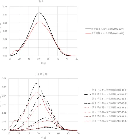 図 3  日本人女性と外国人女性の年齢別出生率（2006～2015 年の平均値）    年齢別出生率から求められる合計値、平均年齢、年齢の標準偏差について、1987 年以降 の推移を日本人女性と外国人女性で比較したものが図 4 である。太線で日本人女性、細線 で外国人女性の各指標を示している。合計出生率を見ると、日本人女性は 2005 年以降回 復しているが、外国人女性では明確な回復傾向は確認されない。標準偏差については日本 人女性よりも外国人女性のほうが全般的に大きいが、近年はその差が縮小している。 0.