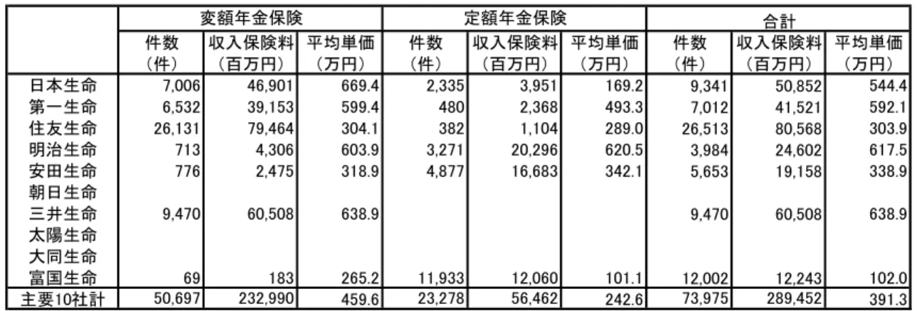 図表 3  銀行窓販の状況（2002 年 10 月～2003 年 3 月）  件数 収入保険料 平均単価 件数 収入保険料 平均単価 件数 収入保険料 平均単価 （件） （百万円） （万円） （件） （百万円） （万円） （件） （百万円） （万円） 日本生命 7,006 46,901 669.4 2,335 3,951 169.2 9,341 50,852 544.4 第一生命 6,532 39,153 599.4 480 2,368 493.3 7,012 41,521 592.1 住友生命 26,13