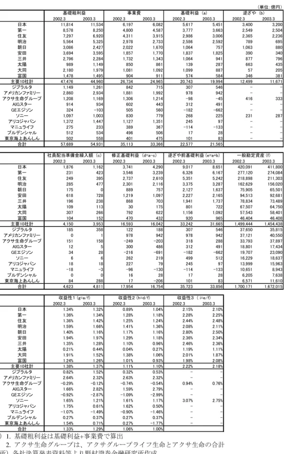 図表 4  基礎利益と収益性比較  （注）1.  基礎粗利益は基礎利益+事業費で算出  2.  アクサ生命グループは、アクサグループライフ生命とアクサ生命の合計  （出所）各社決算発表資料等より野村證券金融研究所作成  (単位：億円）2002.32003.32002.32003.32002.32003.32002.32003.3日本11,81411,5346,1976,0825,6175,4513,400 3,200第一8,5788,2504,8004,5873,7773,6632,5492,504住友7,