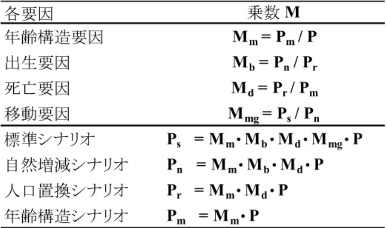 表 1  推計の種類と各シナリオの仮定値の構成  注：1)  補正出生率は，地域推計（平成 30 年推計）における各年の 0-4 歳人口の推計結果と整合的な出生数を得る 年齢別出生率である．出生→0-4 歳人口の生残率，純移動率の変化，全国推計（平成 29 年推計）との合計 調整による変化を含む．        2)  純移動率は，地域推計（平成 30 年推計）の推計結果から得られるコーホート変化率から将来の生残率を引 いた値．        3) 2045 年生残率は，地域推計（平成 30 年推計）におけ
