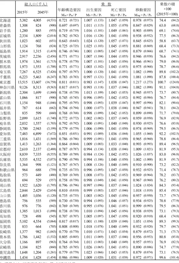 表 3  都道府県別，2015・2045 年の総人口，2015～2045 年の人口増加率に対する各要因の乗数  注：括弧内は，反事実的仮定に基づく推計結果．      乗数の積に 100 を掛けた数値は，2015 年を 100 としたときの 2045 年の総人口の指数に相当． 北海道5,3824,005(4,531)0.721(0.721)1.007(1.133)1.047(1.059)0.978(0.973) 74.4 (84.2)青森県1,308824(900)0.697(0.697)1.011(1.1
