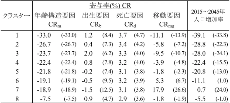 表 5  クラスター別，2015～2045 年の人口増加率に対する各要因の寄与率の平均値  注：括弧内は，反事実的仮定に基づく推計結果．      階層クラスター分析（Ward 法）によるデンドログラムから 8 クラスターを確認し，      k-means 法によって抽出．      8 クラスターに含まれる都道府県は以下の通り．  1)  青森県・秋田県，2)  北海道・岩手県・福島県・和歌山県・山口県・徳島県・愛媛県・高知県・長崎県，  3)  山形県・宮崎県・鹿児島県，4)  宮城県・茨城県・栃木県