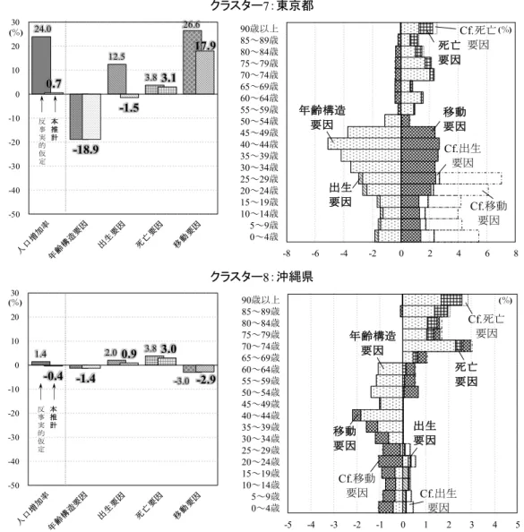 図 1  クラスター別，2015～2045 年の人口増加率に対する各要因の寄与率及び年齢別寄与率（つづ き）  注：左図は，各要因の寄与率の総数を示し，左棒グラフは反事実的仮定，右棒グラフは本推計に基づく      寄与率を示す．本推計の寄与率は太字で示した．      右図は，各要因の年齢別寄与率を示し，反事実的仮定は Cf.～要因とし，点線棒グラフで示した．      東京都のみ，x 座標の範囲を-8～8%とした．  クラスター 7 ：東京都クラスター8：沖縄県24.0 12.5 3.8 26.6 0.