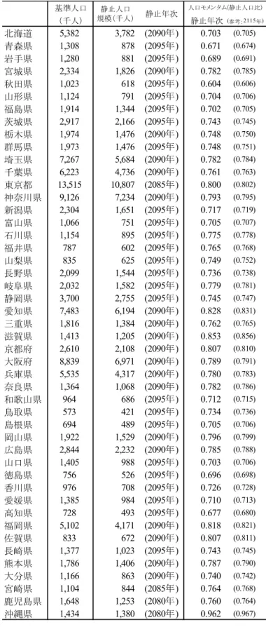 表 6  都道府県別にみた，基準人口，静止人口規模，静止年次，人口モメンタム（静止人口比）  注：静止人口比は，人口置換水準の出生率によって到達する静止人口規模の基準人口（2015 年）に対する比  （国立社会保障・人口問題研究所  2018b）． 基準人口（千人） 静止年次 (参考：2115年)北海道5,3823,782 (2090年)0.703(0.705) 青森県1,308878 (2095年)0.671(0.674) 岩手県1,280881 (2095年)0.689(0.691) 宮城県2,3341