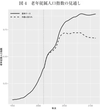 図 4 老年従属人口指数の見通し 0.250.500.75 1950 2000 2050 2100 年次老年従属人口指数基本ケース外国人受入れ 出所：筆者推計 年において 0.811 、 2100 年において 0.885 まで上昇するものと見込まれる。これに対し、 介護外国人労働者等の受入れを行う場合、 2050 年において 0.719 と 0.098 ポイントの低 下、 2100 年において 0.676 と 0.210 ポイントの低下となる。特に、基本ケースで老年従 属人口指数が 2050 年以降も上昇基