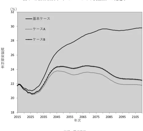 図 7 賦課保険料率（マクロスライド調整前）の見通し 出所：筆者推計 と、 2050 年前後に向けて積立度合を増した後、その後、 2110 年に向けてだんだんと低下 していく動きとなっている。これに対し、今回基本ケースとした財政検証の経済前提ケー ス G では、積立度合は概ね減少基調で推移して 2110 年に至る軌道であり、これが給付 水準調整期間が長期化し、基礎年金水準が低下する要因となっていると考えられる。こ の両者の違いには、運用利回りの対賃金上昇率とのスプレッドが、経済前提ケース C で は 1.4