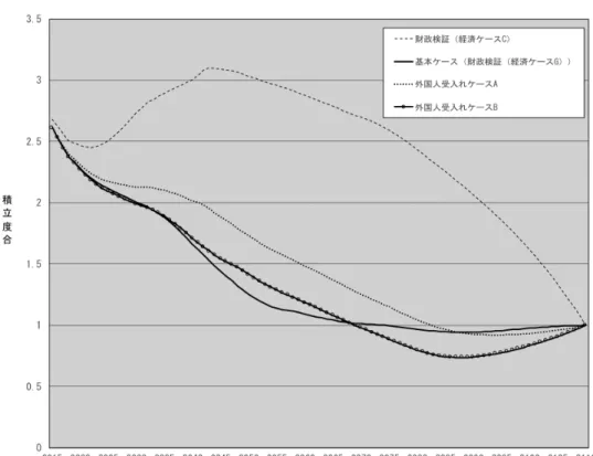 図 8 国民年金の積立度合の見通し 出所：筆者推計 A の積立度合は、財政検証の経済前提ケース C ほどではないものの、基本ケースに比べ て積立度合が増しており、これが基礎年金給付調整期間が短くなったことにつながったと 考えられる。 一方、ケース B では拠出金按分率の低下は起きず、概ね基本ケースと同様の動きをし ており、積立度合については、 2070 年前後まではやや基本ケースより高いものの、それ 以降はやや低くなって推移している。このように、ケース B では積立度合の動向は基本 ケースと似ているものの、