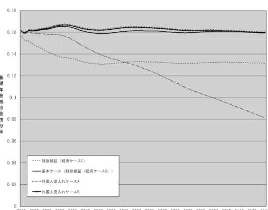 図 9 国民年金の基礎年金拠出金按分率の見通し 出所：筆者推計 ら、基礎年金水準低下問題に対応する効果があることが明らかとなった。このように、外 国人受入れに関する公的年金への影響評価にあたっては、本研究で考察を行ったような 様々な影響を織り込んだ長期的な評価を行うことが具体的な施策の議論にとって極めて重 要であるといえよう。 また、受入れ外国人女性の出生力が滞在期間に応じて変動することは、第二世代以降の 将来人口に大きな影響を及ぼしていることから、外国人受入れが公的年金財政に与える影 響についてより現実的