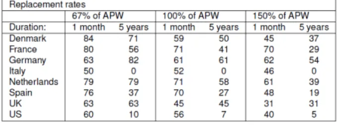 図 2: Replacement rates for family types